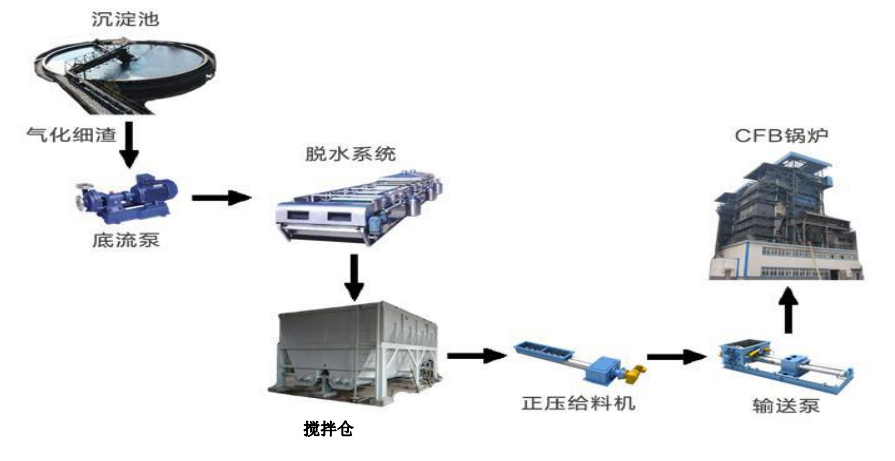 濕灰輸送技術(shù)